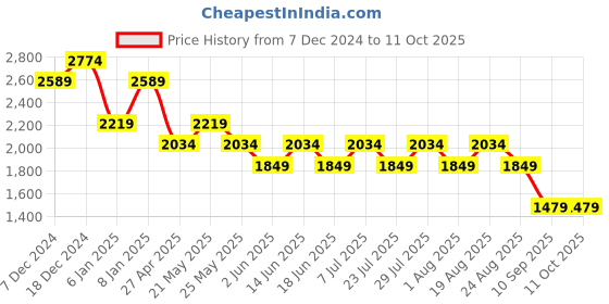 myntra.com SPYKAR Men Regular-Fit Mid-Rise Cargos Trouser spykar Price History Graph from 7 Dec 2024 to 11 Oct 2025