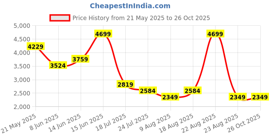myntra.com SPYKAR Men Regular Fit Mid Rise Cotton Cargo spykar Price History Graph from 21 May 2025 to 26 Oct 2025