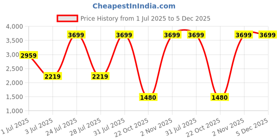myntra.com SPYKAR Men Regular Fit Mid-Rise Cotton Cargos Trouser spykar Price History Graph from 1 Jul 2025 to 5 Dec 2025