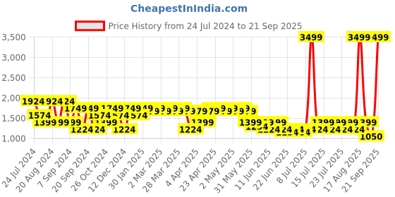 myntra.com SPYKAR Men Regular Fit Mid-Rise Cotton Jeans spykar Price History Graph from 24 Jul 2024 to 21 Sep 2025