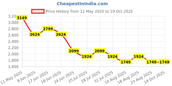 myntra.com SPYKAR Men Regular Fit Mid Rise Cotton Jeans spykar Price History Graph from 11 May 2025 to 18 Oct 2025