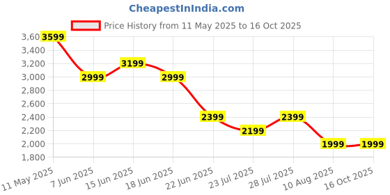 myntra.com SPYKAR Men Regular Fit Mid Rise Cotton Jeans spykar Price History Graph from 11 May 2025 to 15 Oct 2025
