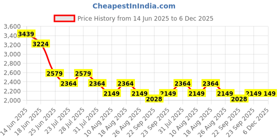myntra.com SPYKAR Men Regular Fit Mid Rise Cotton Jeans spykar Price History Graph from 14 Jun 2025 to 5 Dec 2025