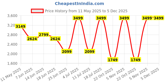 myntra.com SPYKAR Men Regular Fit Mid Rise Crinkle Cotton Jeans spykar Price History Graph from 11 May 2025 to 4 Dec 2025