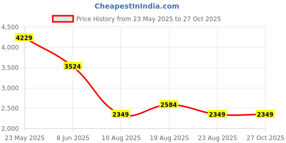myntra.com Spykar Men Regular Fit Mid Rise Flat-Front Cargo Trousers spykar Price History Graph from 23 May 2025 to 26 Oct 2025