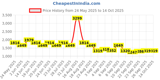 myntra.com SPYKAR Men Regular Fit Mid-Rise Heavy Fade Clean Look Jeans spykar Price History Graph from 24 May 2025 to 14 Oct 2025