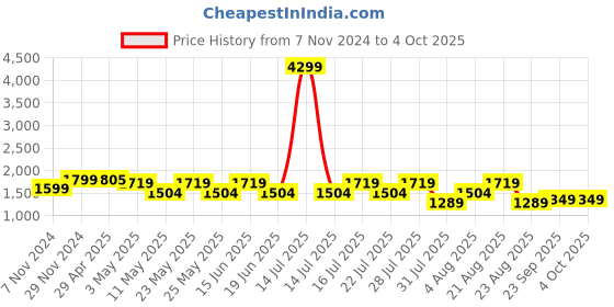 myntra.com SPYKAR Men Regular Fit Mid-Rise Heavy Fade Cotton Jeans spykar Price History Graph from 7 Nov 2024 to 4 Oct 2025