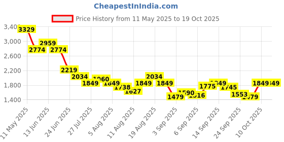 myntra.com SPYKAR Men Regular Fit Mid-Rise Heavy Fade Cotton Jeans spykar Price History Graph from 11 May 2025 to 17 Oct 2025