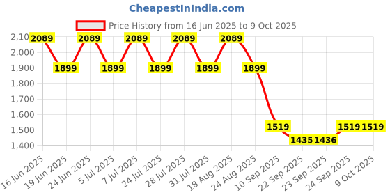 myntra.com SPYKAR Men Regular Fit Mid-Rise Heavy Fade Cropped Jeans spykar Price History Graph from 16 Jun 2025 to 9 Oct 2025