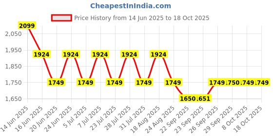myntra.com SPYKAR Men Regular Fit Mid-Rise Heavy Fade Jeans spykar Price History Graph from 14 Jun 2025 to 18 Oct 2025
