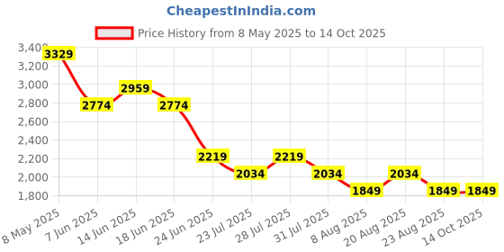 myntra.com SPYKAR Men Regular Fit Mid-Rise Jeans spykar Price History Graph from 8 May 2025 to 13 Oct 2025