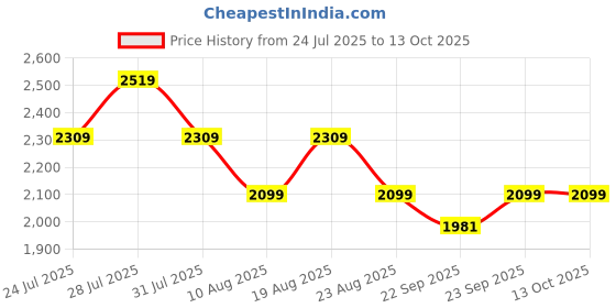 myntra.com SPYKAR Men Regular Fit Mid-Rise Jeans spykar Price History Graph from 24 Jul 2025 to 12 Oct 2025