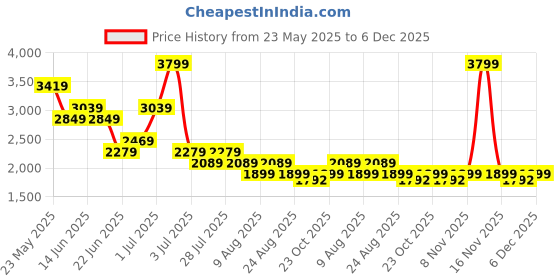 myntra.com SPYKAR Men Regular Fit Mid-Rise Light Fade Cotton Jeans spykar Price History Graph from 23 May 2025 to 6 Dec 2025