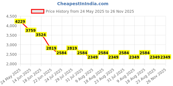 myntra.com SPYKAR Men Regular Fit Mid Rise Light Fade Jeans spykar Price History Graph from 24 May 2025 to 25 Nov 2025