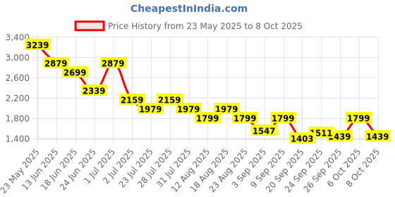 myntra.com SPYKAR Men Regular Fit Mid-Rise Light Fade Jeans spykar Price History Graph from 23 May 2025 to 4 Oct 2025