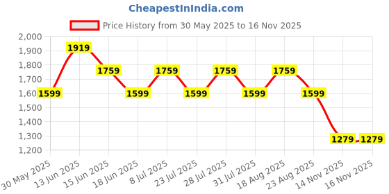 myntra.com SPYKAR Men Regular Fit Mid-Rise Light Fade Jeans spykar Price History Graph from 30 May 2025 to 15 Nov 2025