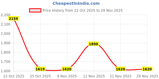 myntra.com SPYKAR Men Regular Fit Mid-Rise Light Fade Jeans spykar Price History Graph from 22 Oct 2025 to 28 Nov 2025