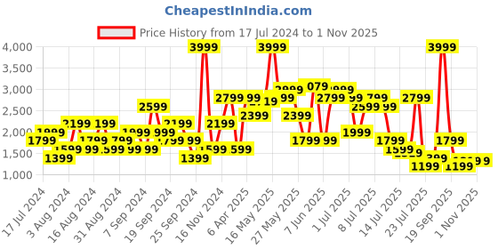 myntra.com SPYKAR Men Regular Fit Mid Rise Light Fade Stretchable Jeans spykar Price History Graph from 17 Jul 2024 to 1 Nov 2025