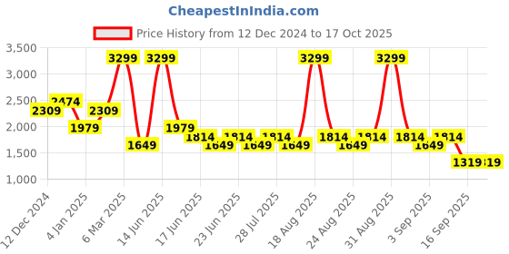 myntra.com SPYKAR Men Regular Fit Mid Rise Light Fade Stretchable Jeans spykar Price History Graph from 12 Dec 2024 to 16 Oct 2025