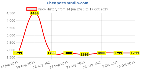 myntra.com SPYKAR Men Regular Fit Mid Rise Light Fade Stretchable Jeans spykar Price History Graph from 14 Jun 2025 to 17 Oct 2025
