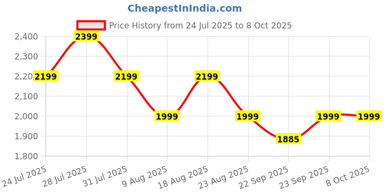 myntra.com SPYKAR Men Regular Fit Mid-Rise Light Fade Stretchable Jeans spykar Price History Graph from 24 Jul 2025 to 4 Oct 2025