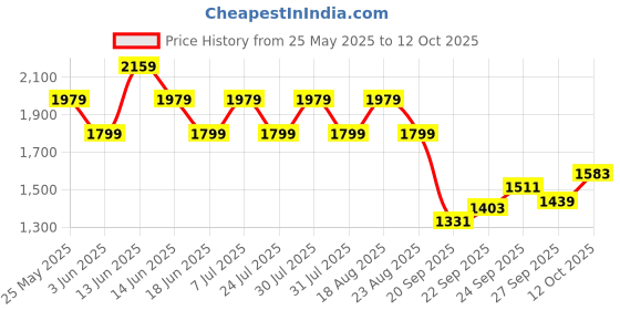 myntra.com SPYKAR Men Regular Fit Mid-Rise Low Distress Heavy Fade Jeans spykar Price History Graph from 25 May 2025 to 12 Oct 2025