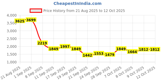 myntra.com SPYKAR Men Regular Fit Mid-Rise Low Distress Heavy Fade Jeans spykar Price History Graph from 21 Aug 2025 to 9 Oct 2025