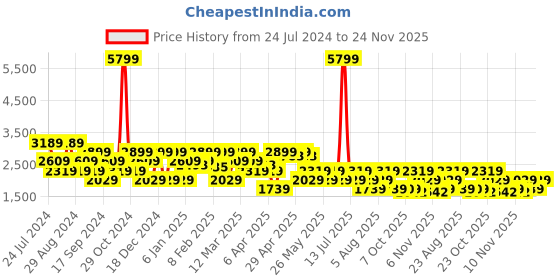 myntra.com SPYKAR Men Regular Fit Mid-Rise Low Distress Light Fade Cotton Jeans spykar Price History Graph from 24 Jul 2024 to 24 Nov 2025