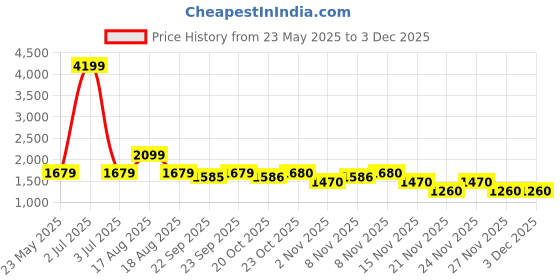 myntra.com SPYKAR Men Regular Fit Mid-Rise Low Distress Light Fade Jeans spykar Price History Graph from 23 May 2025 to 1 Dec 2025