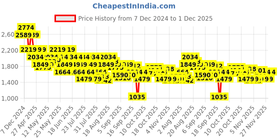 myntra.com SPYKAR Men Regular Fit Mid-Rise Regular Formal Trousers spykar Price History Graph from 7 Dec 2024 to 1 Dec 2025