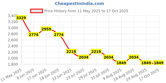 myntra.com SPYKAR Men Regular Fit Mid Rise Whiskers and Chevrons Cotton Jeans spykar Price History Graph from 11 May 2025 to 16 Oct 2025