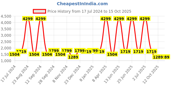 myntra.com SPYKAR Men Regular Fit Mildly Distressed Light Fade Cotton Jeans spykar Price History Graph from 17 Jul 2024 to 15 Oct 2025