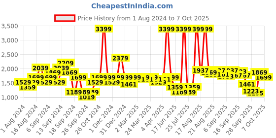 myntra.com SPYKAR Men Regular Fit Pure Cotton Cargos Style Chinos spykar Price History Graph from 1 Aug 2024 to 4 Oct 2025