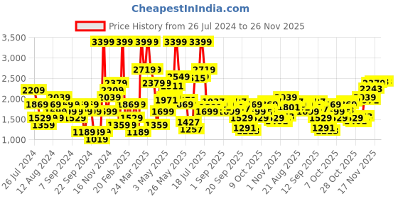 myntra.com SPYKAR Men Regular Fit Pure Cotton Cargos Style Chinos spykar Price History Graph from 26 Jul 2024 to 25 Nov 2025