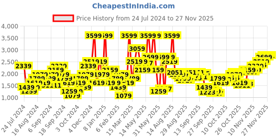 myntra.com SPYKAR Men Regular Fit Pure Cotton Cargos Style Chinos spykar Price History Graph from 24 Jul 2024 to 24 Nov 2025