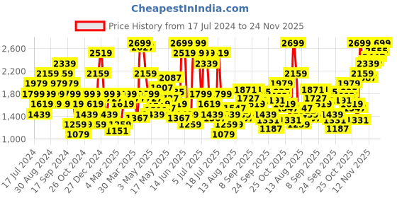 myntra.com SPYKAR Men Regular Fit Pure Cotton Cargos Style Chinos spykar Price History Graph from 17 Jul 2024 to 24 Nov 2025
