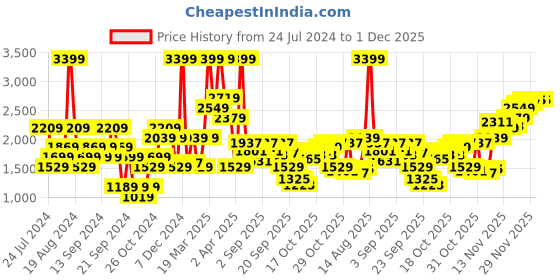 myntra.com SPYKAR Men Regular Fit Pure Cotton Cargos Style Chinos spykar Price History Graph from 24 Jul 2024 to 29 Nov 2025