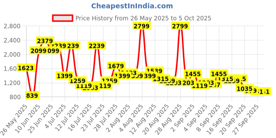 myntra.com SPYKAR Men Regular Fit Pure Cotton Jeans spykar Price History Graph from 26 May 2025 to 4 Oct 2025