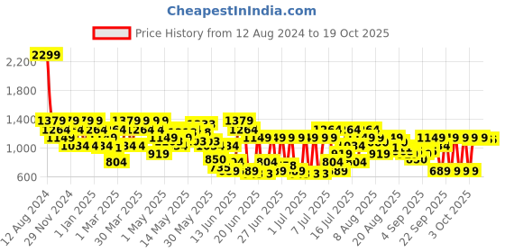myntra.com SPYKAR Men Regular Fit Shorts spykar Price History Graph from 12 Aug 2024 to 17 Oct 2025