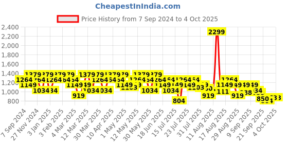 myntra.com SPYKAR Men Regular Fit Shorts spykar Price History Graph from 7 Sep 2024 to 4 Oct 2025