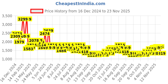 myntra.com SPYKAR Men Regular Fit Solid Stretchable Jeans spykar Price History Graph from 16 Dec 2024 to 23 Nov 2025