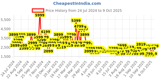 myntra.com SPYKAR Men Regular Fit Stretchable Cargo Style Jeans spykar Price History Graph from 24 Jul 2024 to 9 Oct 2025