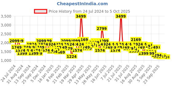 myntra.com SPYKAR Men Regular Fit Stretchable Jeans spykar Price History Graph from 24 Jul 2024 to 4 Oct 2025
