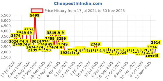 myntra.com SPYKAR Men Regular Fit Stretchable Jeans spykar Price History Graph from 17 Jul 2024 to 26 Nov 2025