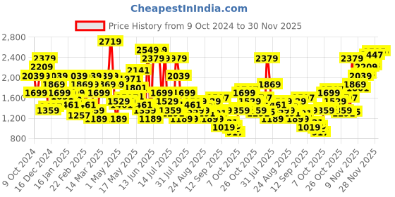 myntra.com SPYKAR Men Regular Fit Stretchable Jeans spykar Price History Graph from 9 Oct 2024 to 30 Nov 2025