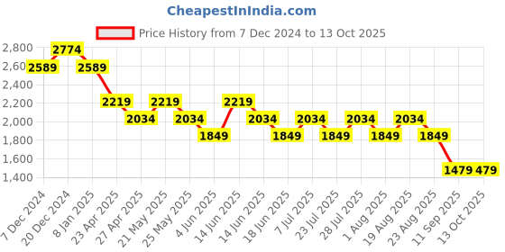 myntra.com SPYKAR Men Regular Fit Trousers spykar Price History Graph from 7 Dec 2024 to 12 Oct 2025