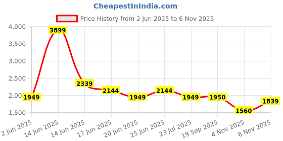myntra.com SPYKAR Men Regular Fit Trousers spykar Price History Graph from 2 Jun 2025 to 4 Nov 2025