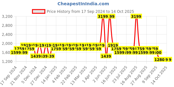 myntra.com SPYKAR Men Regular Jeans spykar Price History Graph from 17 Sep 2024 to 14 Oct 2025