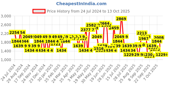 myntra.com SPYKAR Men Relaxed Fit Clean look Light Fade Stretchable Jeans spykar Price History Graph from 24 Jul 2024 to 13 Oct 2025