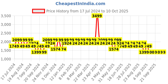 myntra.com SPYKAR Men Relaxed Fit Clean Look Stretchable Jeans spykar Price History Graph from 17 Jul 2024 to 9 Oct 2025